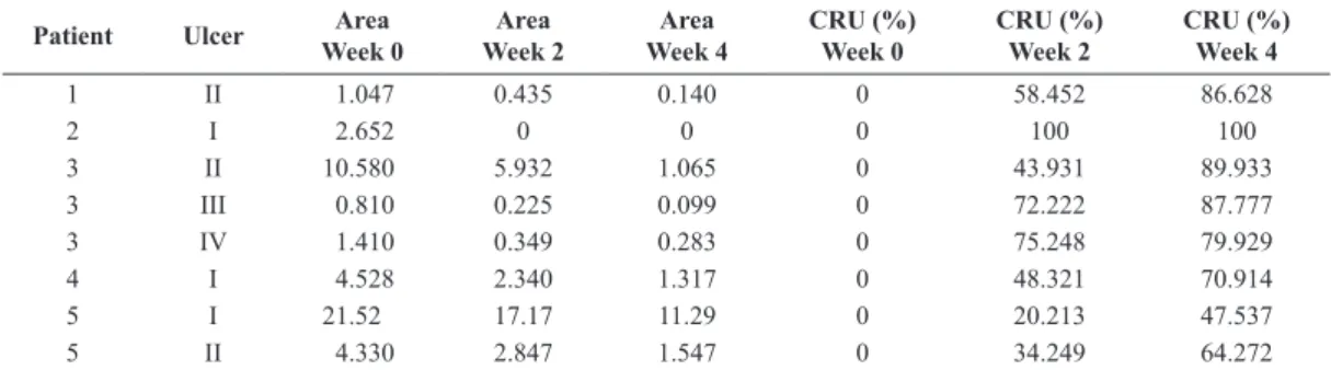 Figure 3. Graphical representation of the CRUs(%) measured for the  ive ulcers of the CG, in the initial week and at the end of weeks 2 and 4.