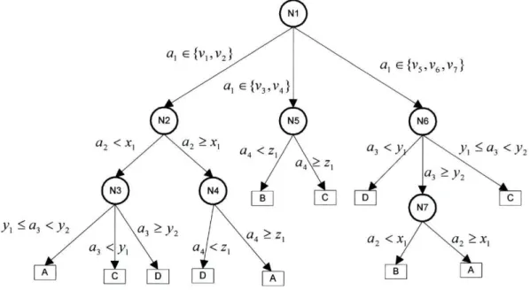 Figura 1-1 - Exemplo de árvore de decisão 