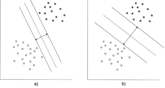 Figura  1-2 - Separação de duas classes por um hiper-plano. Dois exemplos: a) Minimizar o erro b)  Maximizar a margem 