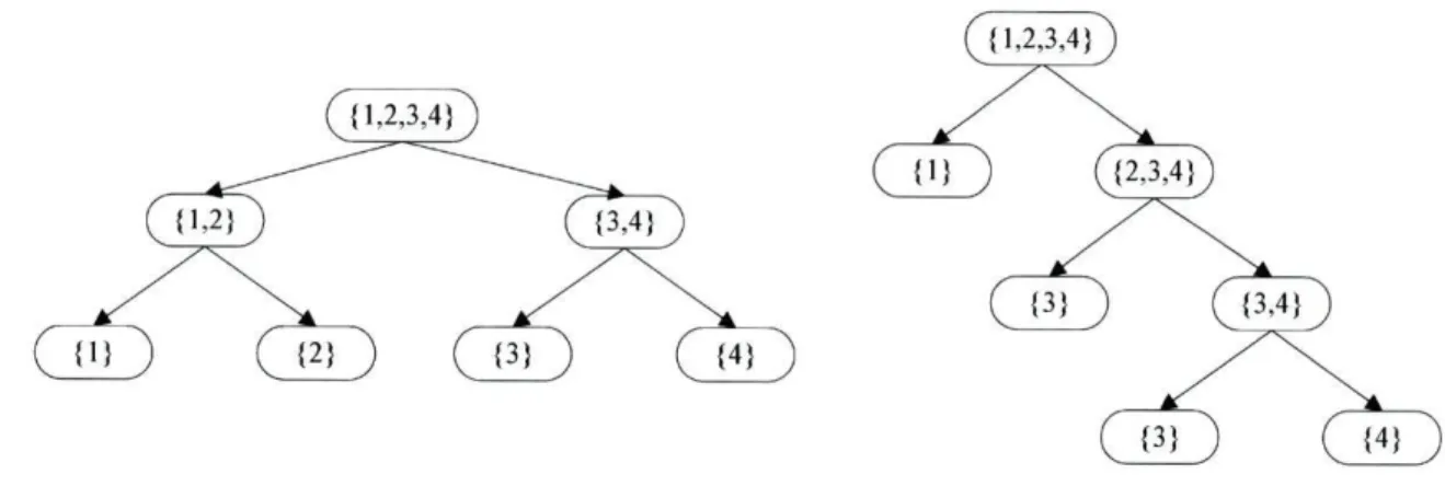 Figura 2-4 - Exemplo de sistema de ninhada de dicotomias para k=4 