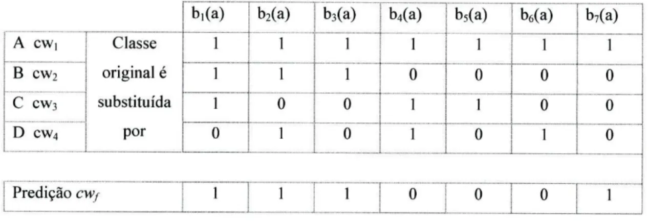 Tabela 2-7 - Predição de um exemplo de teste - k=4 e e=l. 