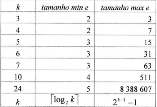 Tabela 2-9 - Evolução do tamanho máximo e mínimo da palavra binária 