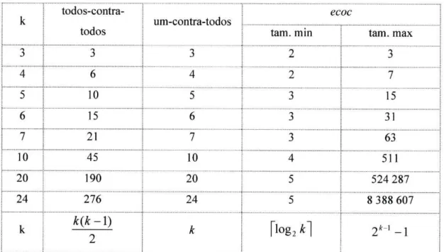 Tabela 2-10 - Comparativo do número de problemas bi-classe gerados nos diversos métodos 