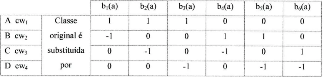 Tabela 2-11 - Representação com palavras binárias do método todos-contra-todos 