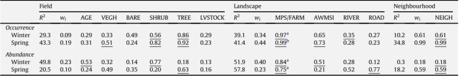 Fig. 3. Variation partitioning Venn diagrams representing the unique and shared contributions of ﬁeld, landscape and neighbourhood sets of variables to explained variation in ﬁeld occupancy and local densities of calandra larks, in 42 fallow ﬁelds of an op