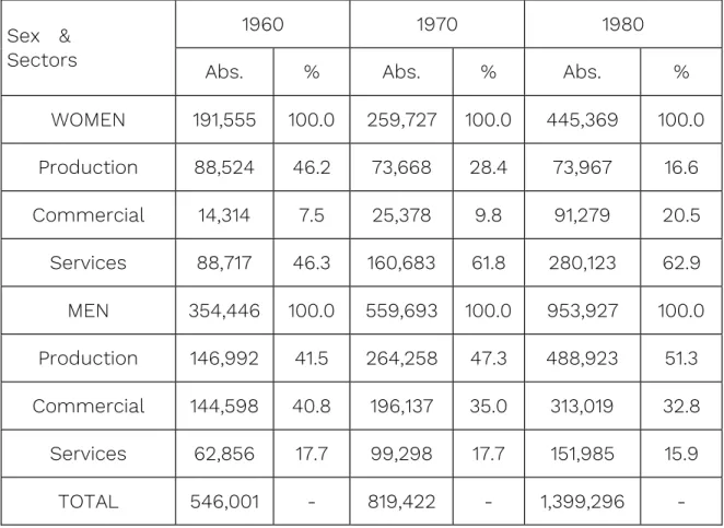 Table 2: Composition of Occupied Population by Sex and Sector of Activity* 