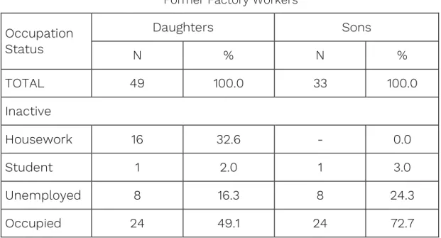 Table 3: Occupational Status of Sons and Daughters of  Former Factory Workers 
