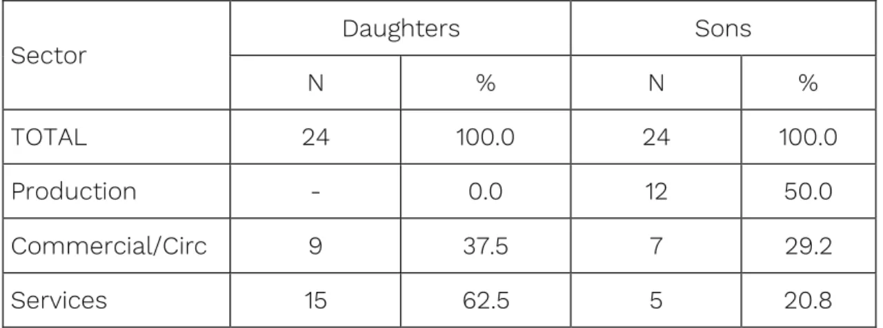 Table 4: Sector of Occupation of Sons and Daughters of Former Factory Workers 