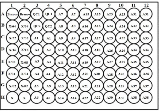 Figura  9:  Montagem  da  placa  de  ELISA  2  com  ordem  de  adição  do  padrão, controle de qualidade e amostras