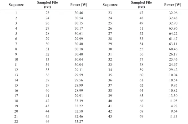 Table 3 presents experimental results produced  during the ablation experiment previously explained
