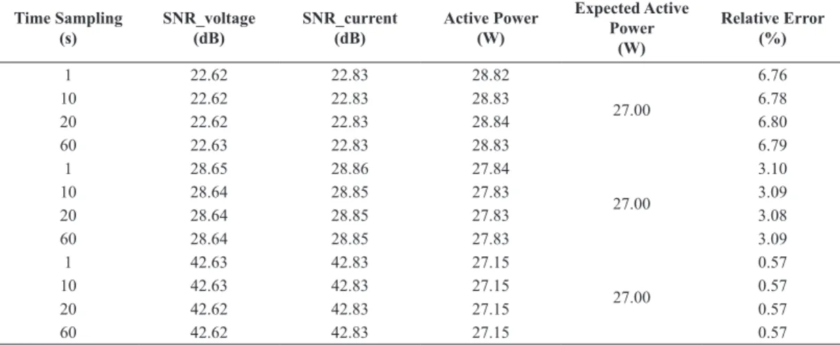 Table 1. Power output with noise changing quantities of zero padding.