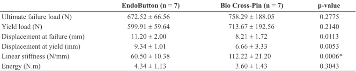 Table 1.  Results of single-cycle failure-to-load test (Mean ± SD).