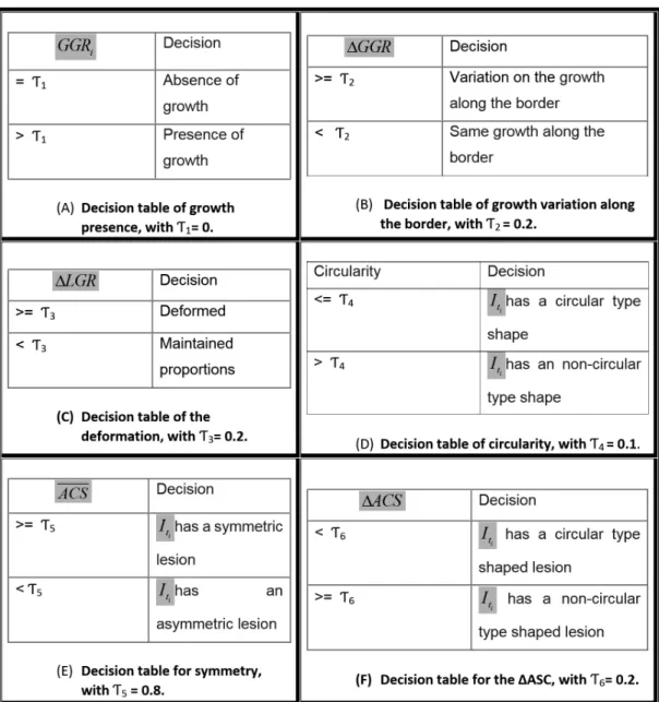 Table 1. Decision table for the different markers.