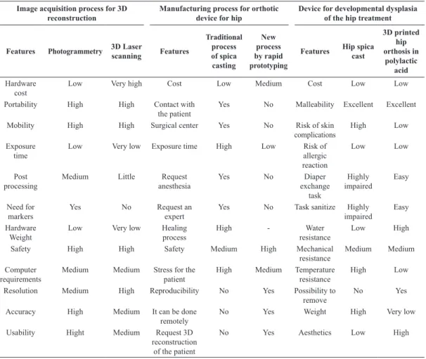 Table 1. Comparative summary of the main features of the techniques explored in this study (acquisition of images for 3D reconstruction  and manufacturing of orthotic devices for hip)