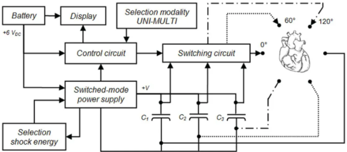 Figure 1.  Summarized block diagram of the multidirectional deibrillator. The battery powers the display, control circuit and the switched- switched-mode power supply (which provides controlled voltage to charge the capacitors C 1 -C 3 )