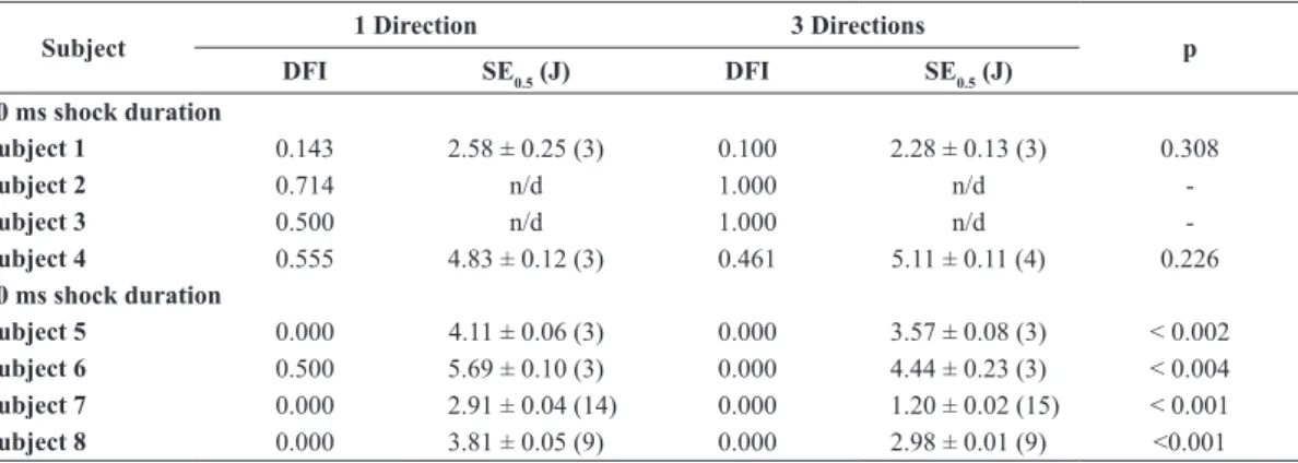 Table 1. Individual data from electrical deibrillation experiments in swine using shocks applied in one or 3 directions