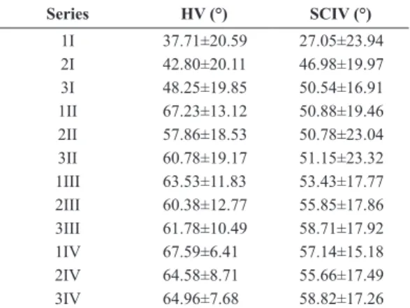 Figure 1. Timing scheme of FES application and MMG acquisition. FES intensity determination to reach 40°, Interval I (2 min – HV and  5 min – SCIV), Session (four contractions I, II, III and IV with 5 s interval between consecutive contractions).