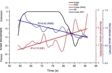 Figure 3 shows scatter plots of the middle and  inal data for all FES series. Since all values were  normalized by irst series (I), the initial values were  not included in those igures since they were all equal  to unity