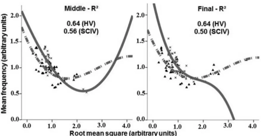 Figure 3. Scatter plots of MMG MF  and MMG RMS  for healthy [HV – illed line (x)] and spinal cord injured volunteers [SCIV –dashed line (▲)].