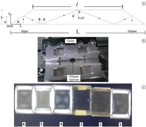 Figure 2. (a) Prism schematic diagram, with dimensions and geometric localization; (b) picture of the four cavities mold; and (c) picture of  six different PPBIO showing the birefringence effects.