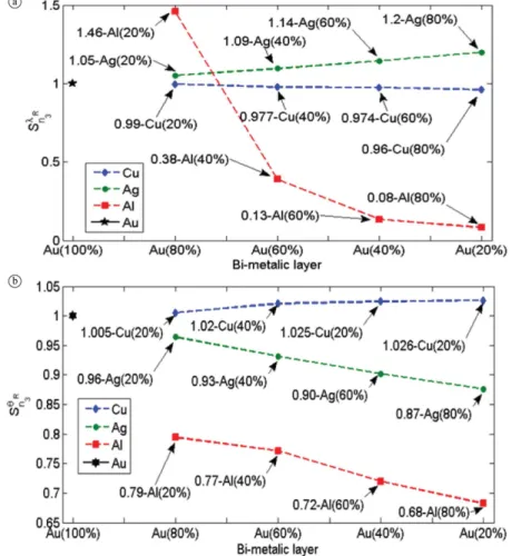 Figure 5 shows the sensibility of the bi-metallic  layer compared to the gold monolayer sensitivity, i.e, 