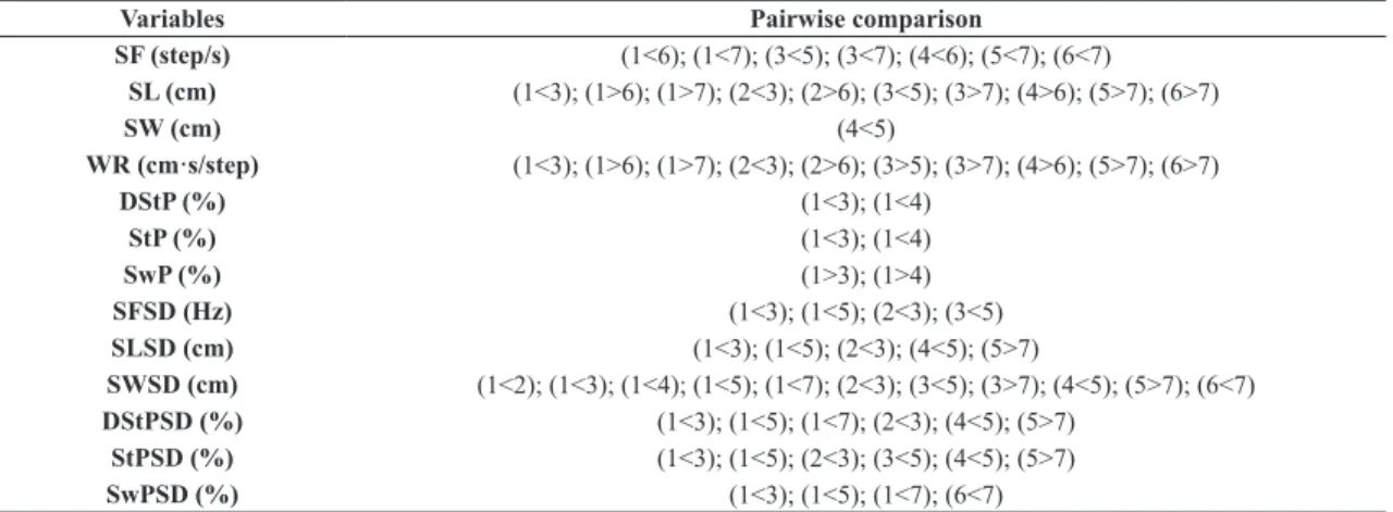Figure 2 presents the interaction plots between the  two factors: backpack load and position