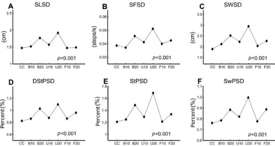 Figure 3. Behavior of gait cycle standard deviation among seven conditions. (A) step length standard deviation (SLSD); (B) step frequency standard  deviation (SFSD); (C) stride width standard deviation (SWSD); (D) double stance phase standard deviation (DS