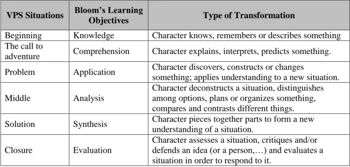 Table 1. Mapping among VPS situations, learning goals and character transformations. 