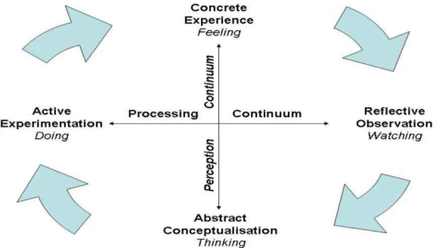 Figure 1. Model of learning styles (Kolb, 1984). 