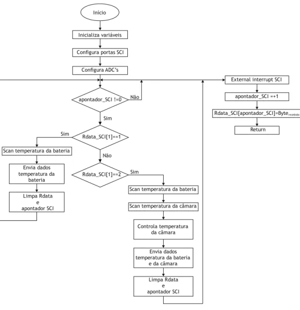 Figura 3.2 – Fluxograma do programa implementado na unidade auxiliar de controlo. 