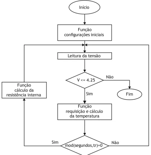 Figura 3.3 - Fluxograma do programa implementado na unidade principal de controlo. 