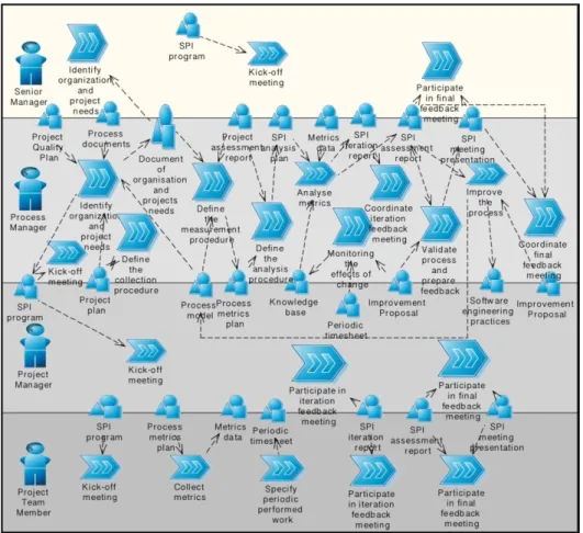 Fig. 4. Software Process Improvement View 