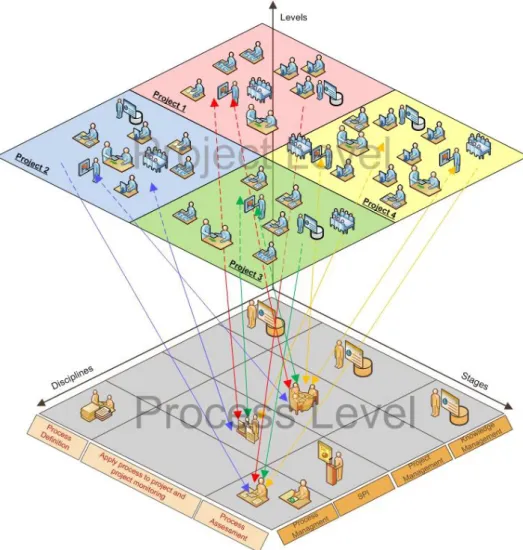 Fig. 1. ProPAM Levels (Process and Project) 