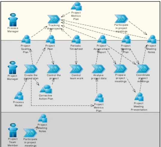 Fig. 2. Project Management View 