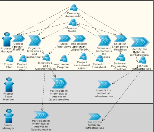 Fig. 3. Software Process Management View 