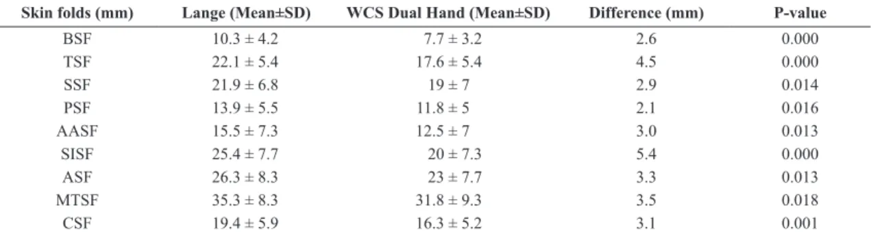 Table 4. Comparison between the thicknesses of skin folds, estimated by plicometers Lange and WCS Dual Hand, measured in 58 women who  were part of the sample.
