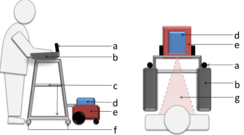 Figure 1. Smart Walker scheme: side view (left) and top view (middle). Stroke subject using the walker (right) in an experiment
