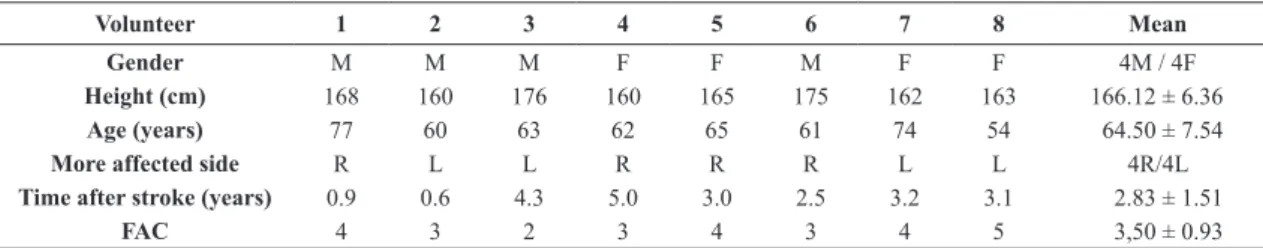 Table 3. Average speed (m/s) during free and walker-assisted gait.