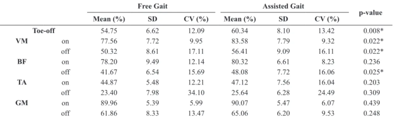 Table 4.  Comparison of duration of stance phase (toe-off) and muscle onset/offset between free and walker-assisted gait.