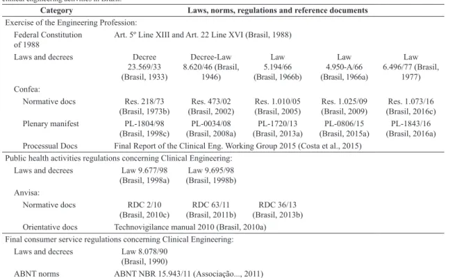 Table 1.  A synthesis of the main analyzed regulatory sources. The table shows the references which are considered the most important in regulating  clinical engineering activities in Brazil.