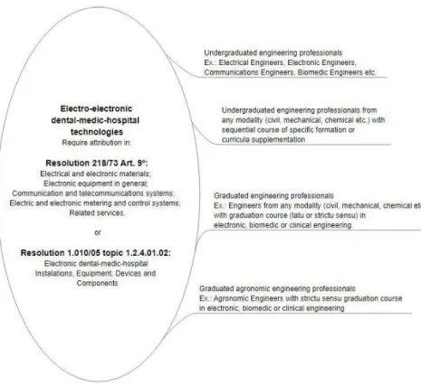Figure 1. Schematic representation of the ield of action of electro-electronic dental-medic-hospital technologies and some identiied (full) engineering  professional proiles able to acquire the attributions in it.
