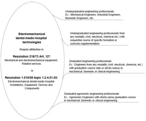 Figure 3. Schematic representation of the ield of action of electrical dental-medic-hospital technologies and some identiied (full) engineering  professional proiles able to acquire attributions in it.