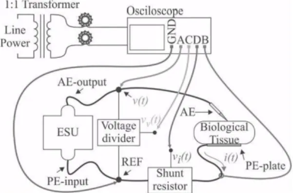 Figure 2. Patient circuit and oscilloscope probes locate. AE is the active  electrode, AE-output is the connection of this electrode to the ESU,  PE-plate is the passive electrode and PE-input is the connection of this  electrode to the ESU