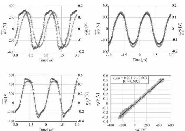 Figure 5. In the top line of graphics, on the left, are the active electrode voltage v(t) (cross) and read voltage v v (t) (diamond) without sparks generation  and no compensation circuit inclusion