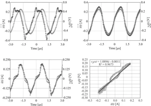 Figure 6. In the top line of graphics, on the left, are the output current i(t) (cross) and read current voltage v i (t) (diamond) without sparks generation  and no compensation circuit inclusion