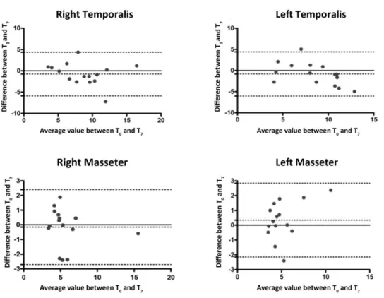 Figure 4. Bland‑Altman plot of all four muscles evaluated at 30% MVBF, with 95% upper and lower agreement limits, and average difference line