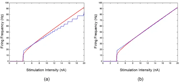 Figure 5 shows, in the form of a Pareto chart, the  absolute values of the standardized effects of each  factor and all their possible combinations on the  computation time required to calculate several hundreds  of milliseconds of neural response