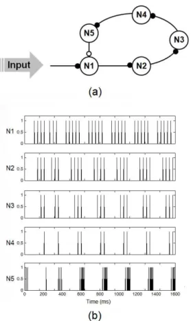Figure 6. A three-Neuroid oscillator. (a) The oscillator consists of three  neurons simultaneously receiving a constant excitatory input (●), while  they are cyclically connected through inhibitory synapses (○). (b) Firing  patterns obtained by the authors