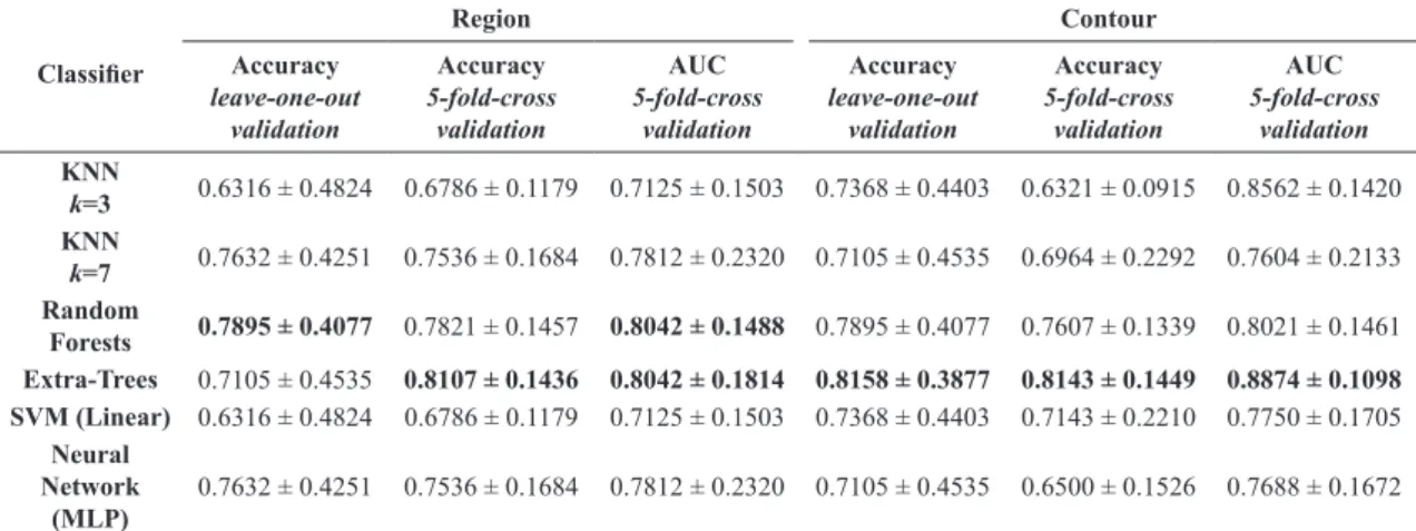 Table 2. Accuracy and area under the receiver operating characteristic curve (AUC) of multidimensional classiiers for automatic identiication of  the type of subject (non-diabetic or diabetic), using moments I 2 , I 4  and I 7  as descriptor of the segment