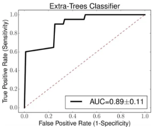 Table 3. Comparison of related works found in the literature for retina classiication, with or without diabetic retinopathy (DR), based on foveal  avascular zone (FAZ) segmentation, characterization and classiication.